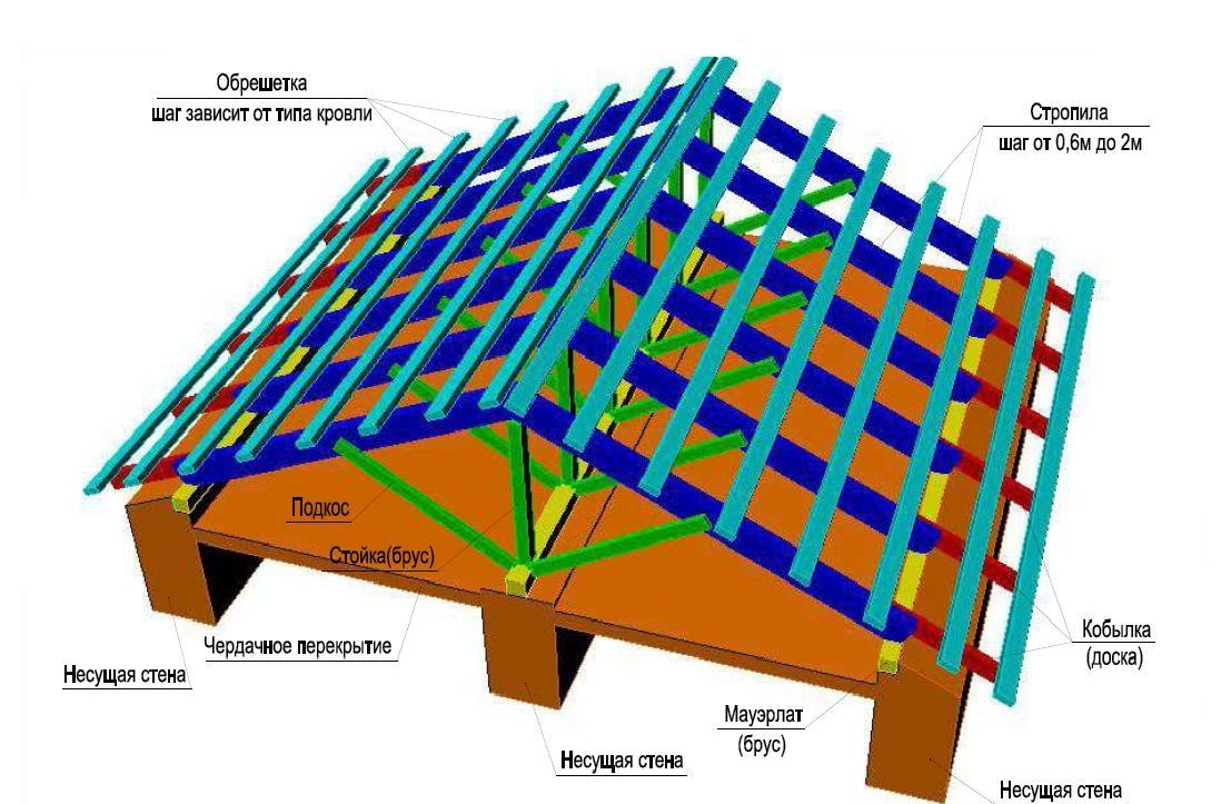 Как делать крышу дома двускатную своими руками