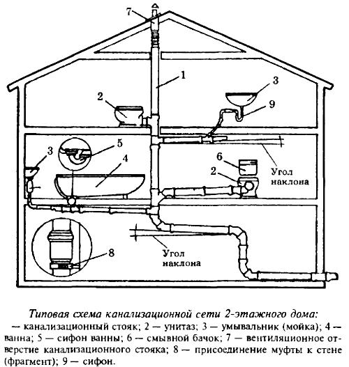 Схема канализации в двухэтажном доме разводка труб