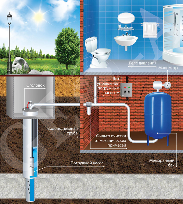 Схема водоснабжения дома - автоматика в подвале