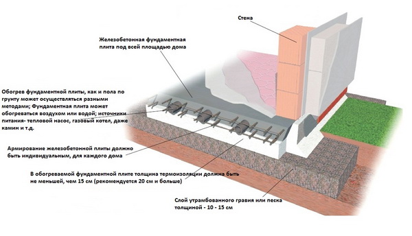 Утепление и гидроизоляция плитного фундамента по СНиП 2