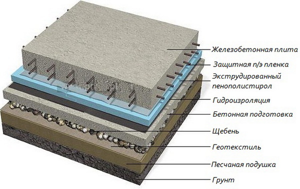 Утепление и гидроизоляция плитного фундамента по СНиП 4