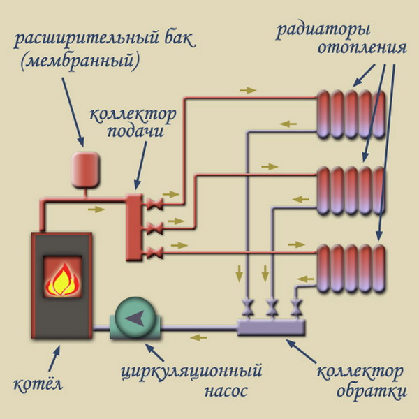 Распределительная гребенка системы отопления - как работает лучевая разводка системы отопления в доме 2